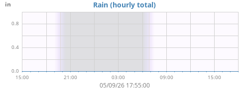 dayrain