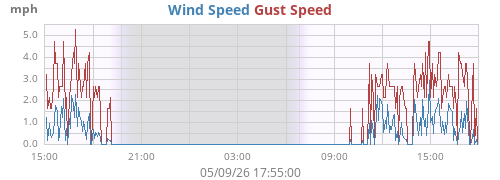 daywind